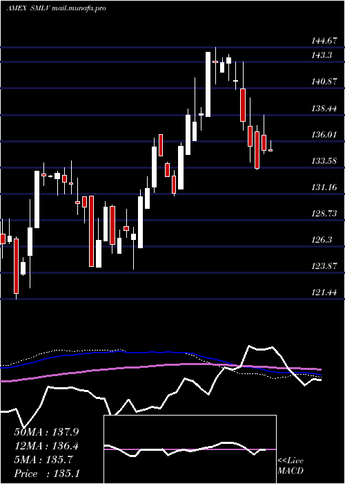 weekly chart SpdrRussell