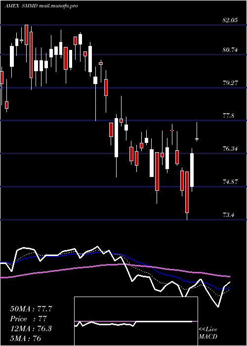  Daily chart Russell2500