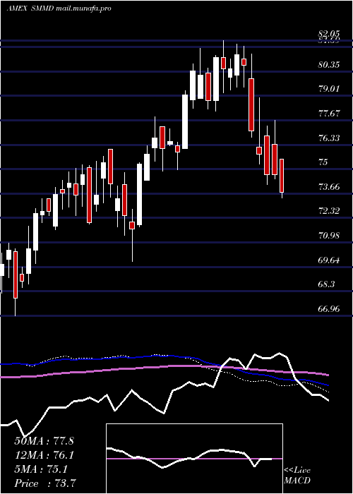 weekly chart Russell2500