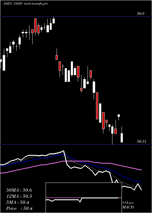  Daily chart ShortTerm