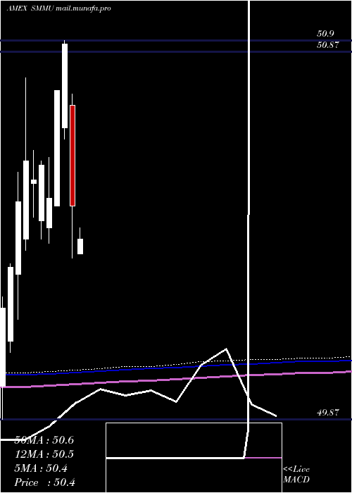  monthly chart ShortTerm