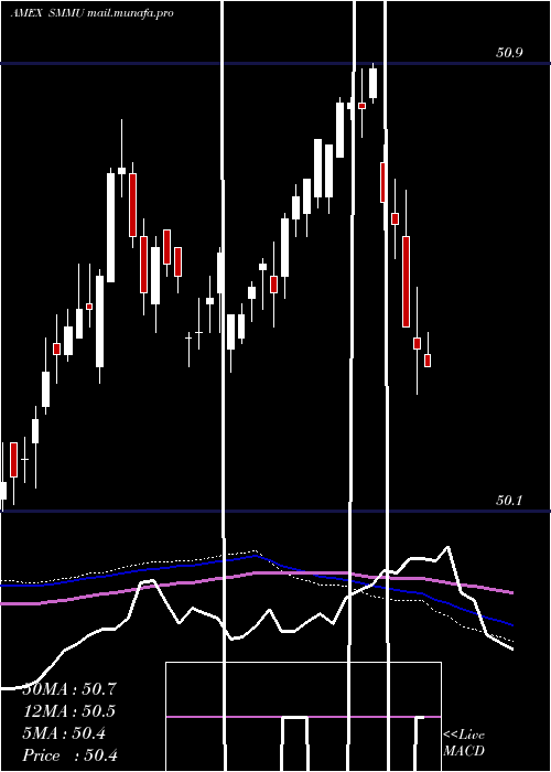  weekly chart ShortTerm