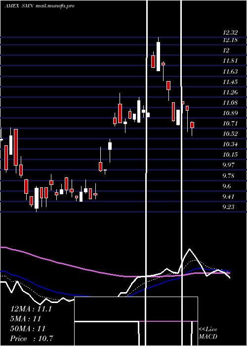  Daily chart UltrashortBasic