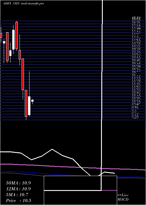  monthly chart UltrashortBasic