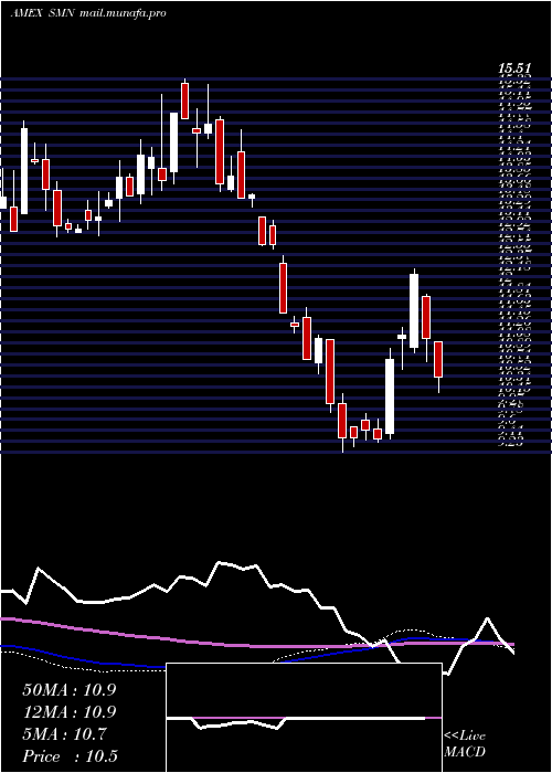  weekly chart UltrashortBasic