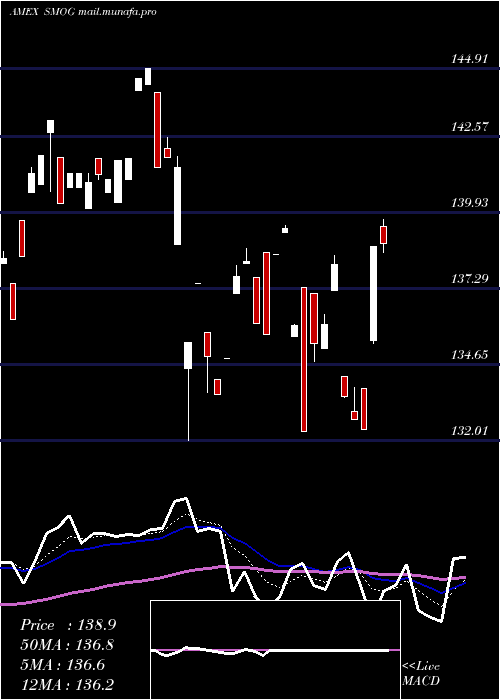 Daily chart VaneckVectors