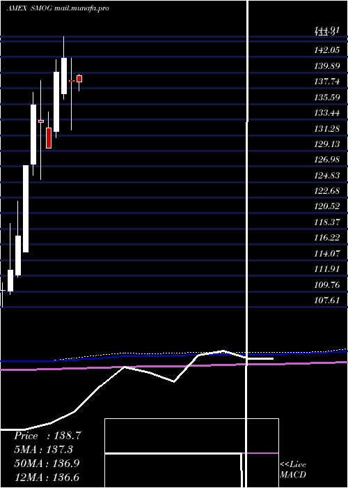  monthly chart VaneckVectors