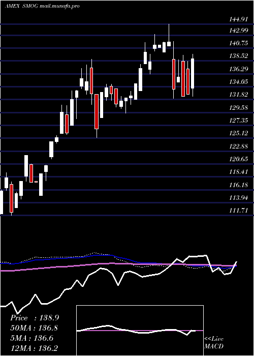  weekly chart VaneckVectors