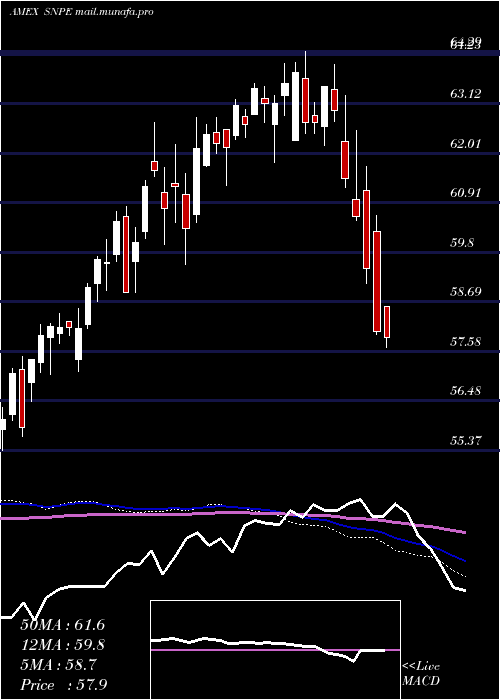  weekly chart XtrackersS