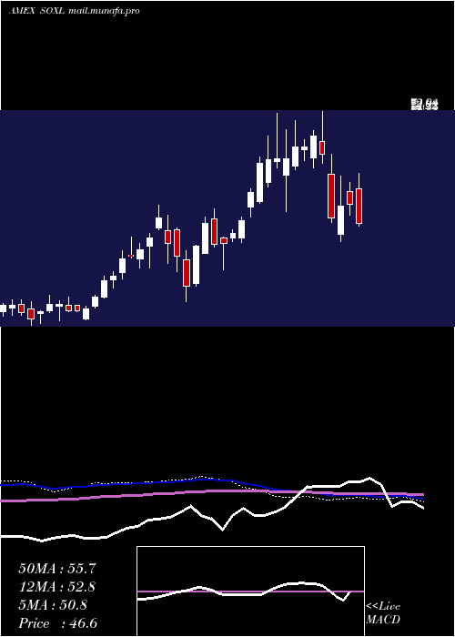  weekly chart SemiconductorBull