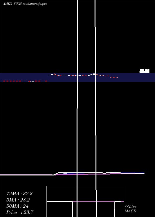  Daily chart SemiconductorBear