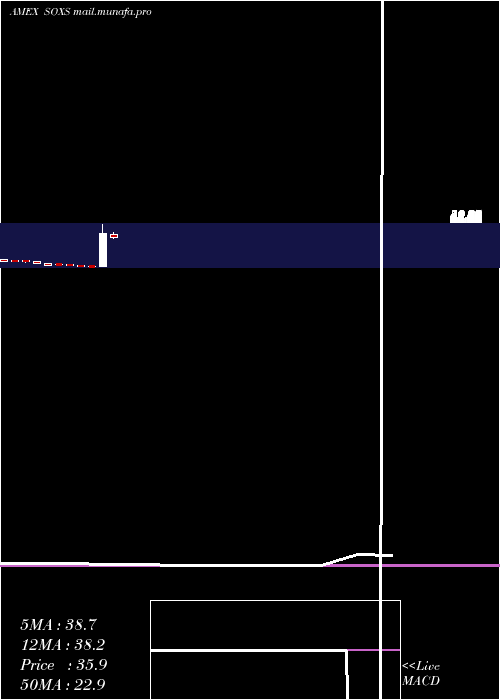  monthly chart SemiconductorBear