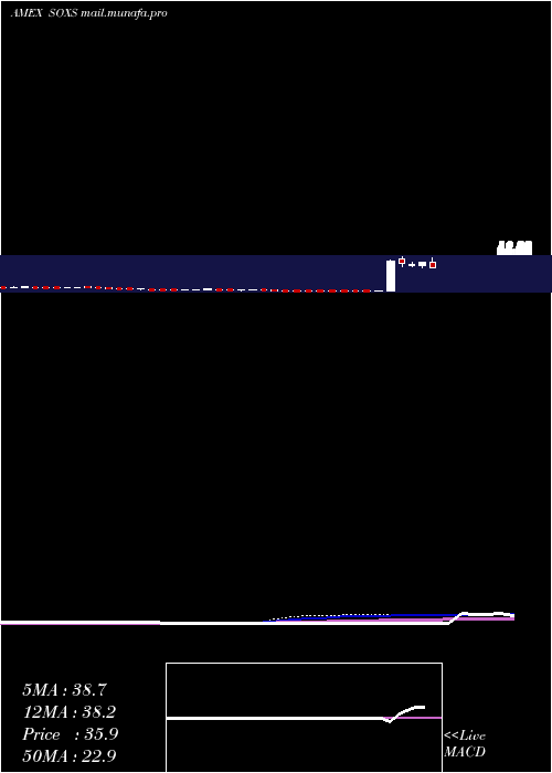  weekly chart SemiconductorBear