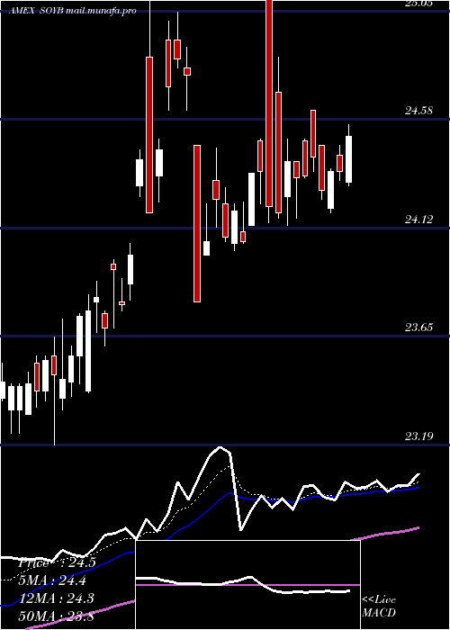  Daily chart TeucriumSoybean