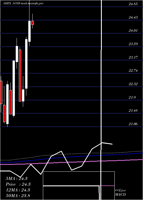  monthly chart TeucriumSoybean