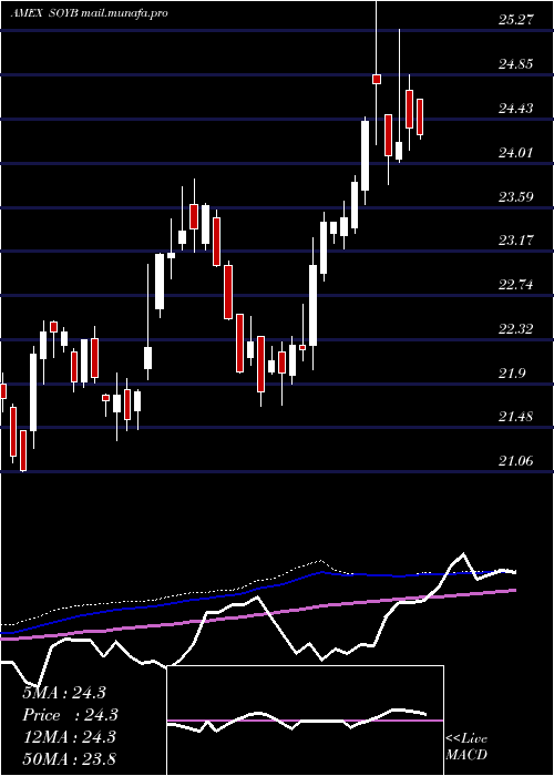  weekly chart TeucriumSoybean