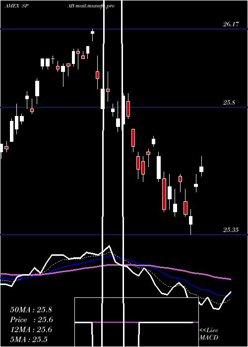  Daily chart SpdrAggregate
