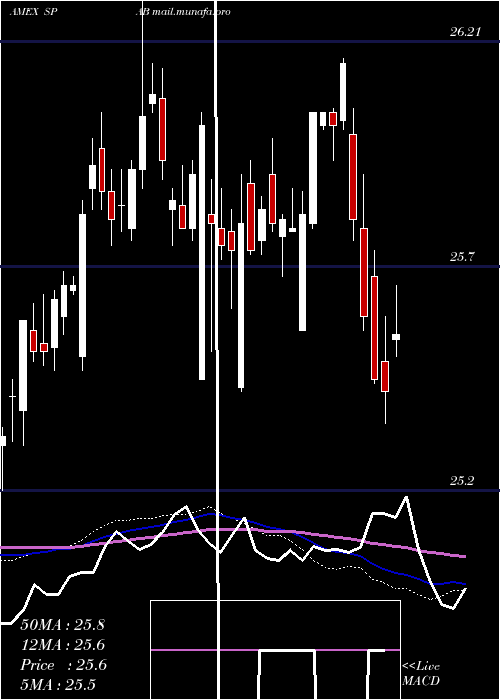  weekly chart SpdrAggregate