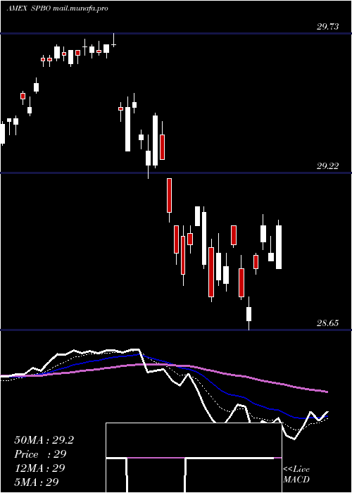  Daily chart IssuerScd