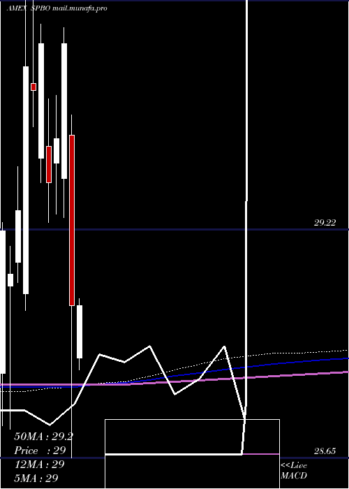  monthly chart IssuerScd