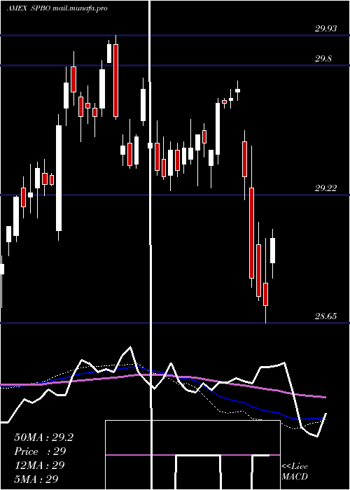  weekly chart IssuerScd