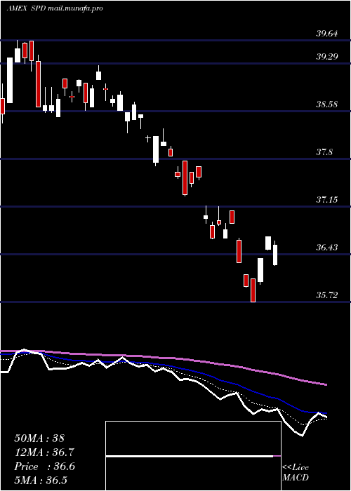  Daily chart SimplifyUs