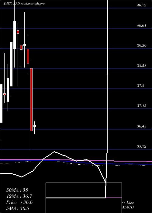  monthly chart SimplifyUs
