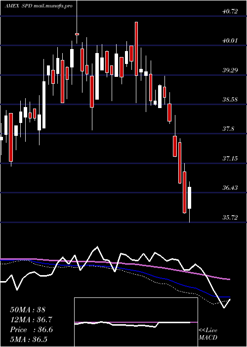  weekly chart SimplifyUs