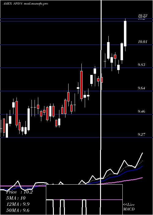  Daily chart DirexionDaily