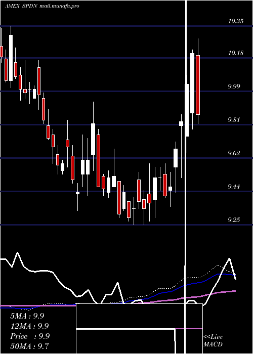  weekly chart DirexionDaily