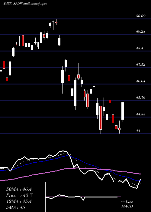  Daily chart SpdrWorld