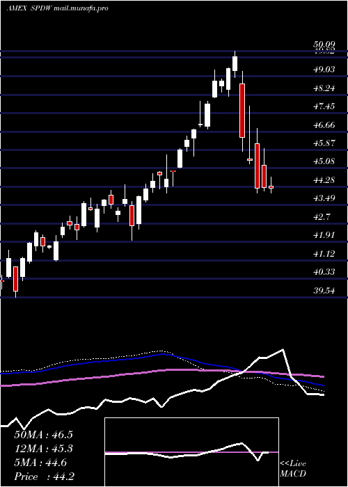  weekly chart SpdrWorld