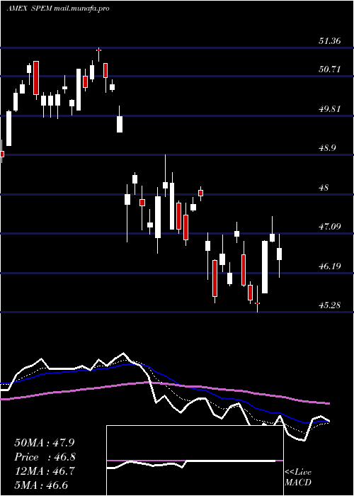  Daily chart SpdrEmerging