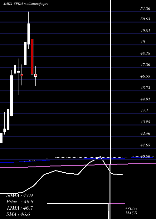 monthly chart SpdrEmerging
