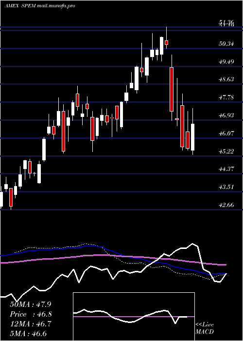 weekly chart SpdrEmerging