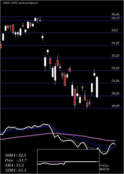  Daily chart StoxxEurope