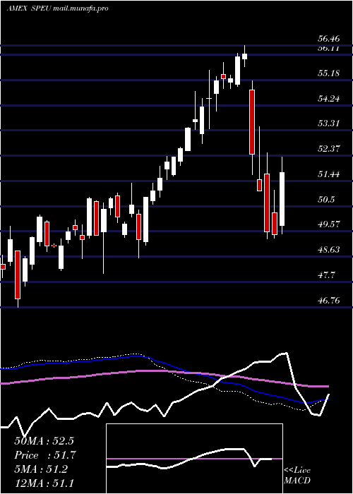  weekly chart StoxxEurope