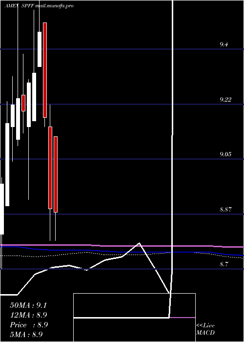  monthly chart GlobalX