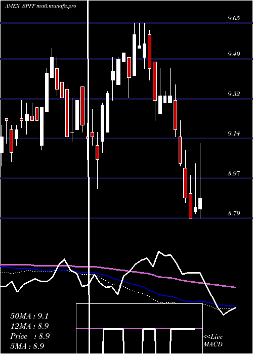  weekly chart GlobalX
