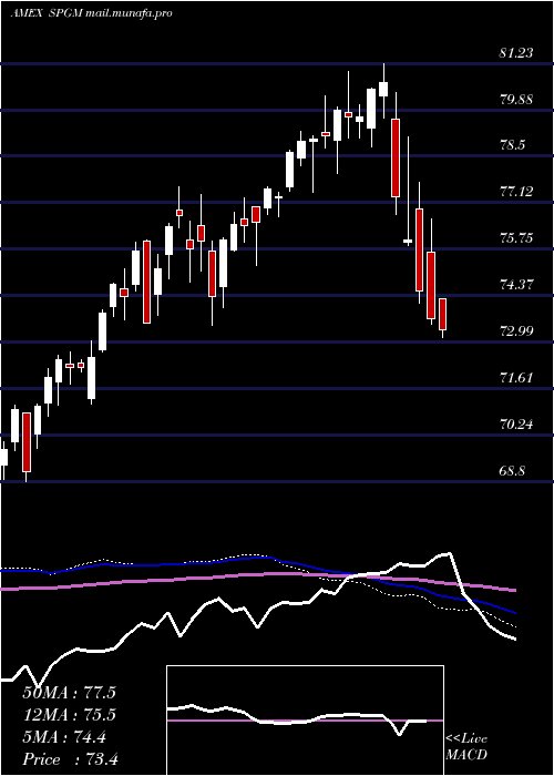  weekly chart AcwiImi