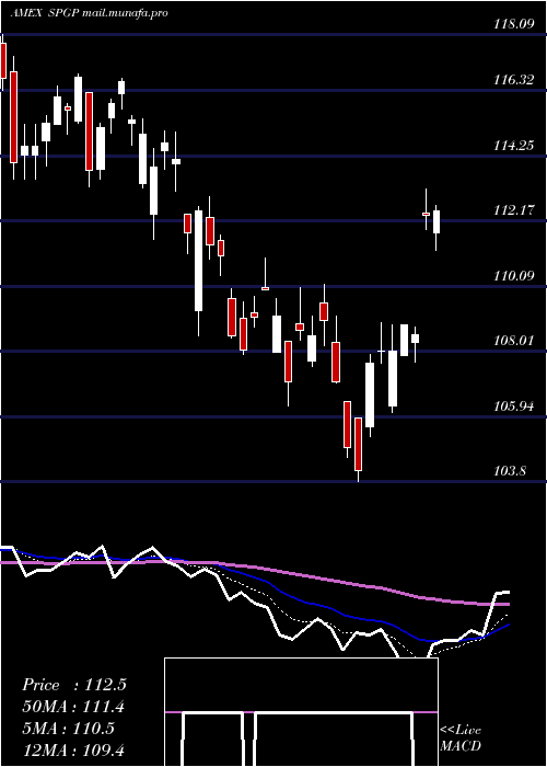  Daily chart InvescoS