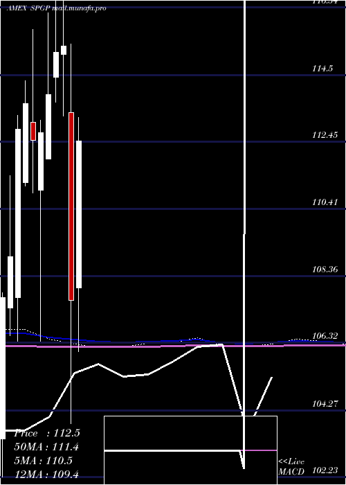  monthly chart InvescoS