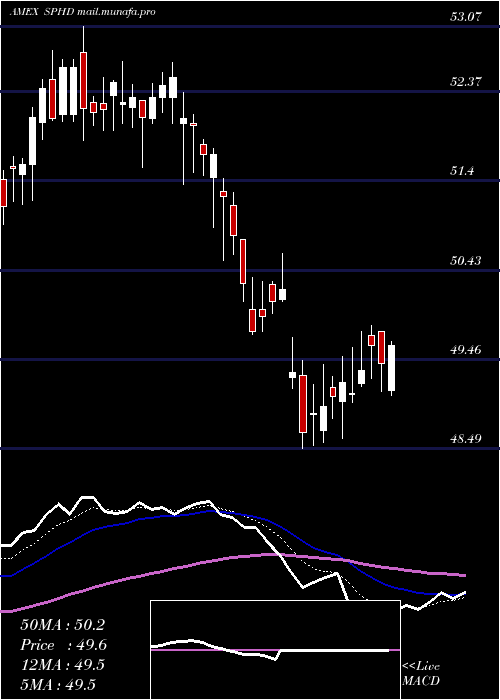  Daily chart PowersharesS