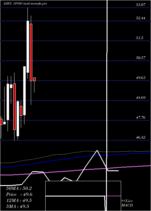 monthly chart PowersharesS