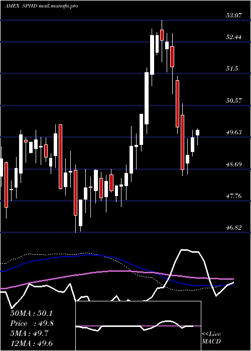  weekly chart PowersharesS