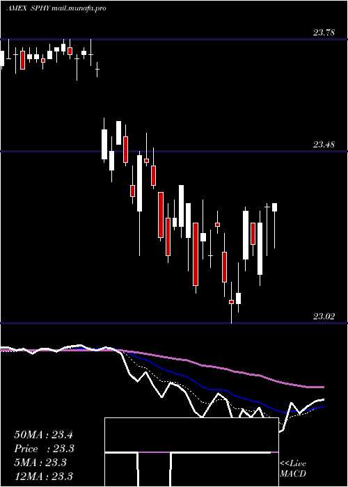  Daily chart SpdrPortfolio