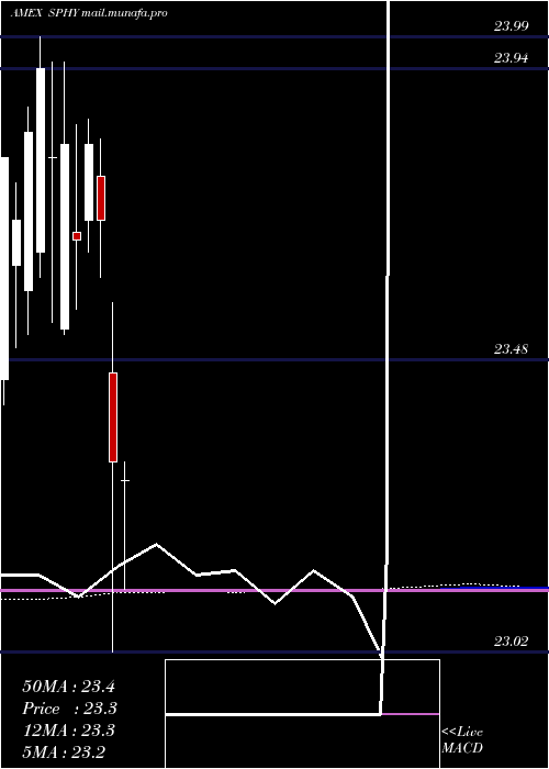  monthly chart SpdrPortfolio