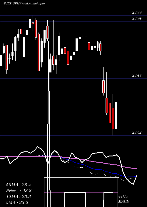  weekly chart SpdrPortfolio
