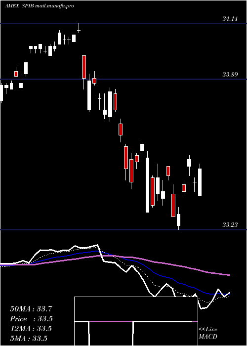  Daily chart SpdrIntermediate