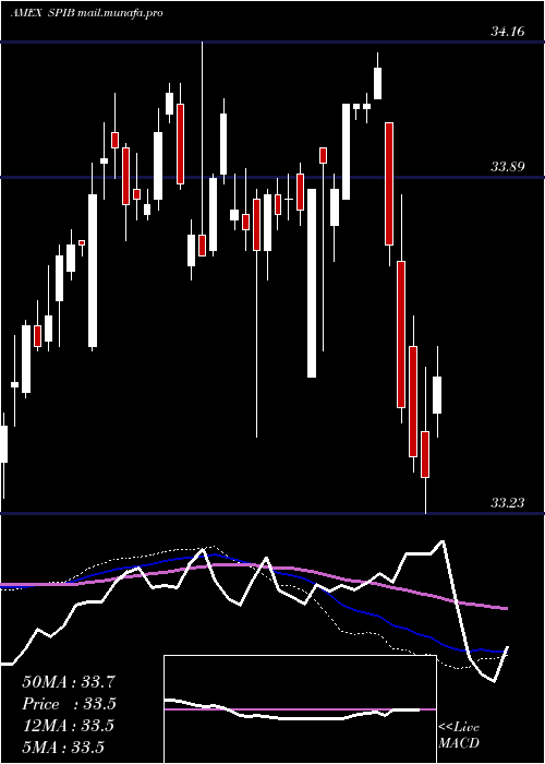  weekly chart SpdrIntermediate
